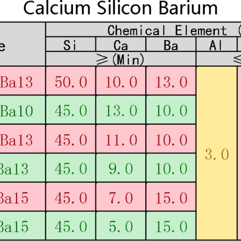 The Good Supplier in China supply Calcium Silicon Barium Inoculant casiba lump